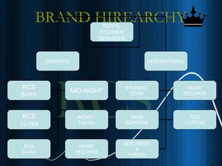 12
BRAND HIREARCHYROYAL
COURIER
SERVICES
DOMESTIC INTERNATIONAL
RCS
8-Hrs
MID-NIGHT
RCS
12-Hrs
MONEY
Transfer
RCS
24-Hrs
STUDENT
ZONE
HEART
FEELINGS
ARAB
EXPRESS
RCS
CARTON
DOCUMENT
&
PARCEL
HEART
FEELINGS
 