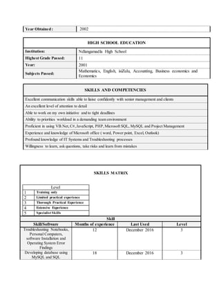 Year Obtained : 2002
HIGH SCHOOL EDUCATION
Institution: Ndlangamadla High School
Highest Grade Passed: 11
Year: 2001
Subjects Passed:
Mathematics, English, isiZulu, Accounting, Business economics and
Economics
SKILLS AND COMPETENCIES
Excellent communication skills able to liaise confidently with senior management and clients
An excellent level of attention to detail
Able to work on my own initiative and to tight deadlines
Ability to priorities workload in a demanding team environment
Proficient in using VB.Net,C#,JavaScript, PHP, Microsoft SQL, MySQL and Project Management
Experience and knowledge of Microsoft office ( word, Power point, Excel, Outlook)
Profound knowledge of IT Systems and Troubleshooting processes
Willingness to learn, ask questions, take risks and learn from mistakes
SKILLS MATRIX
Level
1 Training only
2 Limited practical experience
3 Thorough Practical Experience
4 Extensive Experience
5 Specialist Skills
Skill
Skill/Software Months of experience Last Used Level
Troubleshooting Notebooks,
Personal Computers,
software Installation and
Operating System Error
Findings
12 December 2016 3
Developing database using
MySQL and SQL
18 December 2016 3
 