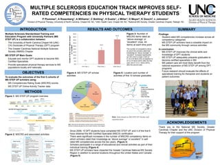MULTIPLE SCLEROSIS EDUCATION TRACK IMPROVES SELF-
RATED COMPETENCIES IN PHYSICAL THERAPY STUDENTS
P Plummer1, A Rosenberg1, A Williams1, C Bohling1, H Eustis1, J Miller1, D Meyer2, K Gooch3, L Johnston1
1Division of Physical Therapy, University of North Carolina, Chapel Hill, NC; 2UNC Health Care, Chapel Hill, NC; 3National MS Society, Greater Carolinas Chapter, Raleigh, NC
INTRODUCTION
OBJECTIVES
RESULTS AND OUTCOMES SUMMARY
ACKNOWLEDGEMENTS
METHODS
Multiple Sclerosis Standardized Training and
Education Program with University Partners (MS
STEP UP) is a collaboration between:
o The University of North Carolina Chapel Hill (UNC-
CH) Doctorate of Physical Therapy (DPT) program
o The Greater Carolinas National Multiple Sclerosis
Society (NMSS) Chapter
MS STEP UP Main Goals:
o Educate and mentor DPT students to become MS-
Certified Specialists
o Provide specialized physical therapy services to MS
populations locally and nationally
Thank you to the National MS Society, Greater
Carolinas Chapter and the UNC Division of Physical
Therapy for their support of the program.
To evaluate the outcomes of the first 5 cohorts of
MS STEP UP scholars using:
o MS Competencies Rating Scale (MSCRS) scores
o MS STEP UP Online Activity Tracker data
Figure 4: MS STEP UP scholar
activities
o Since 2008, 10 DPT students have completed MS STEP UP, and 4 of the first 6
have obtained the MS Certified Specialist (MSCS) certification
o There were significant increases in the number of MSCRS competency items on
which scholars rated their knowledge as “above average” or excellent” in self-
rated MS competencies across the two years. (Figure 3)
o Scholars participate in a range of educational and clinical activities as part of their
individual training (Figure 4)
o MS STEP UP scholars have impacted the Greater Carolinas National MS Society
Region in addition to several locations throughout the United States and Canada
(Figure 5)
Findings:
o Student-rated MS competencies increase across all
competency categories
o MS STEP UP scholars have a sizeable impact on
the MS community through various activities
In conclusion:
o MS STEP UP improves the clinical skills and
knowledge of DPT students
o MS STEP UP adequately prepares graduates to
become certified specialists in MS
o MS patient care will most likely benefit from the
national expansion of MS STEP UP among DPT
programs
o Future research should evaluate the effects of
specialized training for therapists and students on
patient outcomes
Activities
o Patient Care
o Conference Attendance
o Education
o Presentations
o Leadership
o Other Activities
Note: Data based on MS STEP UP Tracker self-
reported data
Figure 5: Location and number of
activities of first 10 scholar graduates
Figure 2: MSCRS and associated activities
Figure 1: MS STEP UP program overview
Figure 3: Number of
MSCRS items rated as
“above average” or
“excellent” (max. 44
items) at each time point
The number of competency items
on which the scholars rated their
knowledge as “above average” or
“excellent” increased significantly
(p<.001) from a mean (SD) of
0.130.35 items (0%) at baseline to
23.33.8 items (53%) after the first
year, and 41.03.1 items (93%)
after the second year
 