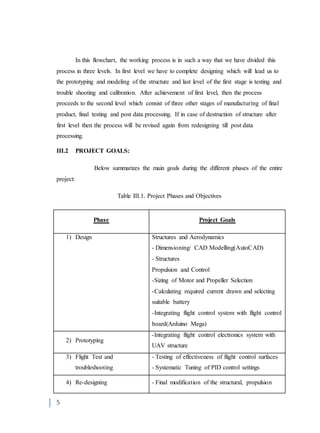 5
In this flowchart, the working process is in such a way that we have divided this
process in three levels. In first level we have to complete designing which will lead us to
the prototyping and modeling of the structure and last level of the first stage is testing and
trouble shooting and calibration. After achievement of first level, then the process
proceeds to the second level which consist of three other stages of manufacturing of final
product, final testing and post data processing. If in case of destruction of structure after
first level then the process will be revised again from redesigning till post data
processing.
III.2 PROJECT GOALS:
Below summarizes the main goals during the different phases of the entire
project:
Table III.1. Project Phases and Objectives
Phase Project Goals
1) Design Structures and Aerodynamics
- Dimensioning/ CAD Modelling(AutoCAD)
- Structures
Propulsion and Control
-Sizing of Motor and Propeller Selection
-Calculating required current drawn and selecting
suitable battery
-Integrating flight control system with flight control
board(Arduino Mega)
2) Prototyping
-Integrating flight control electronics system with
UAV structure
3) Flight Test and
troubleshooting
- Testing of effectiveness of flight control surfaces
- Systematic Tuning of PID control settings
4) Re-designing - Final modification of the structural, propulsion
 