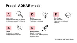 Source: Prosci® ADKAR® Model
Reinforcement
Sustain the change
Build a culture and competence
around change
Prosci ADKAR model
Awareness
Understand the need for change
Understand nature of the change
Desire
Support the change
Participate and engage
Knowledge
How to change
Implement new skills and
behaviors
Ability
Implement the change
Demonstrate performance
A D K
A R
 
