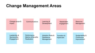 Change Management Areas
Change scope &
impact
Communications
Leadership &
Sponsorship
Engagement
Performance
Metrics & Benefits
Realization
Stakeholder
engagement
Resource
Management
Transition &
Hypercare
Sustainability &
Continuous
Improvement
Learning &
Development
Adoption Risks &
Resistance
Management
 