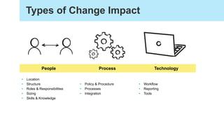 Types of Change Impact
People Process Technology
• Location
• Structure
• Roles & Responsibilities
• Sizing
• Skills & Knowledge
• Policy & Procedure
• Processes
• Integration
• Workflow
• Reporting
• Tools
 