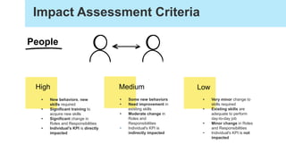 High
• New behaviors, new
skills required
• Significant training to
acquire new skills
• Significant change in
Roles and Responsibilities
• Individual's KPI is directly
impacted
• Some new behaviors
• Need improvement in
existing skills
• Moderate change in
Roles and
Responsibilities
• Individual's KPI is
indirectly impacted
• Very minor change to
skills required
• Existing skills are
adequate to perform
day-to-day job
• Minor change in Roles
and Responsibilities
• Individual's KPI is not
impacted
Medium Low
Impact Assessment Criteria
People
 