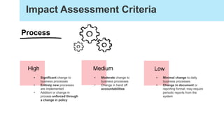 • Significant change to
business processes
• Entirely new processes
are implemented
• Addition or change in
process enforced through
a change in policy
• Moderate change to
business processes
• Change in hand off
accountabilities
• Minimal change to daily
business processes
• Change in document or
reporting format; may require
periodic reports from the
system
Impact Assessment Criteria
Process
High Medium Low
 
