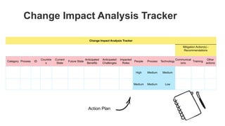 Change Impact Analysis Tracker
Mitigation Action(s) -
Recommendations
Category Process ID
Countrie
s
Current
State
Future State
Anticipated
Benefits
Anticipated
Challenges
Impacted
Roles
People Process Technology
Communicat
ions
Training
Other
actions
High Medium Medium
Medium Medium Low
Change Impact Analysis Tracker
Action Plan
 