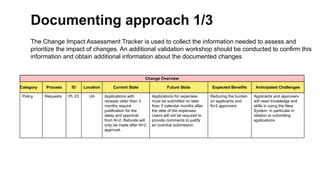 Documenting approach 1/3
The Change Impact Assessment Tracker is used to collect the information needed to assess and
prioritize the impact of changes. An additional validation workshop should be conducted to confirm this
information and obtain additional information about the documented changes
Change Overview
Category Process ID Location Current State Future State Expected Benefits Anticipated Challenges
Policy Requests PL 03 UA Applications with
receipts older than 3
months require
justification for the
delay and approval
from N+2. Refunds will
only be made after N+2
approval.
Applications for expenses
must be submitted no later
than 3 calendar months after
the date of the expenses.
Users will not be required to
provide comments to justify
an overdue submission.
Reducing the burden
on applicants and
N+2 approvers
Applicants and approvers
will need knowledge and
skills in using the New
System, in particular in
relation to submitting
applications
 