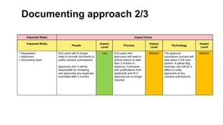 Impacted Roles Impact Areas
Impacted Roles
People
Impact
Level
Process
Impact
Level
Technology
Impact
Level
> Requesters
> Approvers
> Accounting team
End users will no longer
need to provide comments to
justify overdue submissions
Approvers (N+1) will be
responsible for reviewing
and approving any expenses
submitted after 3 months
Low End users and
approvers will need to
submit claims no later
than 3 months in
advance. Comments
with justifications from
applicants and N+2
approval are no longer
required
Medium The approval
submission process will
take place in the new
system. A yellow flag
business rule will be in
effect to notify
approvers of any
overdue submissions
Medium
Documenting approach 2/3
 