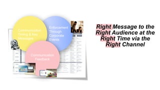 Right Message to the
Right Audience at the
Right Time via the
Right Channel
Communication
Timing & Key
Messages
Enforcement
Through
Corporate
Events
Communication
Feedback
 