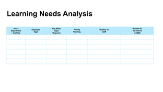 Learning Needs Analysis
Area /
Department
/ Job Role
Employee
Type
Key Skills
Gaps
Required
Priority
Ranking
Number of
staff
Number to
be trained
in 2023
 