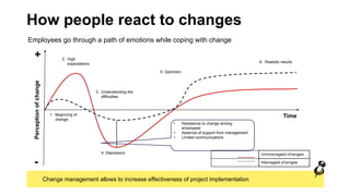 5. Optimism
6. Realistic results
Perception
of
change
Time
2. High
expectations
4. Depression
3. Understanding the
difficulties
• Resistance to change among
employees
• Absence of support from management
• Limited communications
Unmanaged changes
Managed changes
1. Beginning of
change
Employees go through a path of emotions while coping with change
How people react to changes
-
+
Change management allows to increase effectiveness of project implementation
 