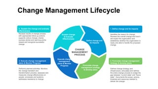 Sustain change
& Evaluate
Effectiveness
Execute change
management
plans & Monitor
Progress Formulate change
management strategy
& develop plans
Define change and
its impacts
CHANGE
MANAGEMENT
PROCESS
1. Define change and its impacts
Identifies the reason for change.
Reviews the overall change and how it
will impact the organization and
establishes whether the organization is
ready and able to handle the proposed
change.
2. Formulate change management
strategy & develop plans
Defines change strategy and
infrastructure; articulates and defines
the entire change process to bridge the
gap between “current state” and “future
state”. Documents the scope, actions,
timelines and resources needed to
deliver the change.
4. Sustain the change and evaluate
effectiveness
Reviews results of change process
with appropriate follow-up actions;
supports culture change; shares
success stories and learning points;
reward and recognize successful
change.
3. Execute change management
plans & Monitor Progress
Performs planned activities. Monitors
the change transition and
transformation process; assesses and
measures change effectiveness on
people, processes and systems;
addresses resistance to change.
Change Management Lifecycle
 