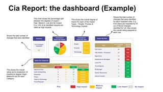 Cia Report: the dashboard (Example)
Shows the total number of
changes that were identified
This chart shows the percentage split
between the degrees of impact –
High, Medium, Low and No Impact.
E.g. 14% of all identified impacts are
rated as High impacts
This shows the overall degree of
impact for each of the Impact
Types – People, Process &
Technology impacts
Shows the total number of
changes that were identified
for each impacted roles. E.g.
End Users are impacted by 43
out of the 62 changes
identified for UA. Also shows
the overall rating assigned to
each role
This shows the overall
rating and a breakdown of
impacts by degree (High/
Medium/Low) for each
Category
High impact
Medium
impact
Low impact No impact
Key:
 