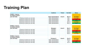 Training Plan
Audience Trainer Due Date Status
PHASE 1: Improve
the ability to [insert
your own text] Sales representatives Anna K Mar 14 On Track
1Training on [insert your own text] Sales representatives Mar 7 On Track
2Training on [insert your own text] Sales representatives Mar 7 Late
3Training on [insert your own text] Sales representatives Mar 7 Done
4Training on [insert your own text] Sales representatives Mar 14 On Track
5Training on [insert your own text] Sales representatives Mar 14 Done
PHASE 2: Improve
the ability to [insert
your own text] Managers Anna K Mar 31 On Track
1Training on [insert your own text] Managers Mar 21 On Track
2Training on [insert your own text] Managers Mar 21 Late
3Training on [insert your own text] Managers Mar 21 Done
4Training on [insert your own text] Managers Mar 21 On Track
PHASE 3: Improve
the ability to [insert
your own text] Christian G. Anna K Dec 31 On Track
1Training on [insert your own text] Sales representatives Mar 31 On Track
2Training on [insert your own text] Sales representatives Apr 7 Late
3Training on [insert your own text] Sales representatives Apr 14 Done
 