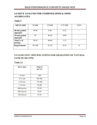 HIGH PERFORMANCE CONCRETE GRADE M50
SDMCET DHARWAD-02 Page 16
5.4 SIEVE ANALYSIS FOR COMBINED 20MM & 10MM
AGGREGATES
Table.3
SIEVE SIZE 20 MM 10 MM 4.75 MM PAN
20 mm graded
aggregate
49.46 8.40 0.22 -
10 mm graded
aggregate
45 40.20 0.90 -
Total % of
passing
95.45 48.60 1.12 -
Requirements 95-100 25-55 0-10 0
5.5 SAND TEST: SPECIFICATIONS FOR GRADATION OF NATURAL
SAND (IS 383-1970)
Table.3.1
Sieve sizes Zone ii
(in %)
10 mm 100
4.75 mm 90-100
2.36 mm 75-100
1.18 mm 55-90
600 micron 35-59
300 micron 8-30
150 micron 0-10
 