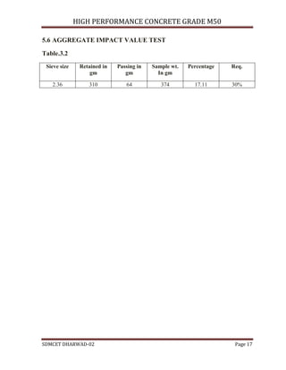 HIGH PERFORMANCE CONCRETE GRADE M50
SDMCET DHARWAD-02 Page 17
5.6 AGGREGATE IMPACT VALUE TEST
Table.3.2
Sieve size Retained in
gm
Passing in
gm
Sample wt.
In gm
Percentage Req.
2.36 310 64 374 17.11 30%
 