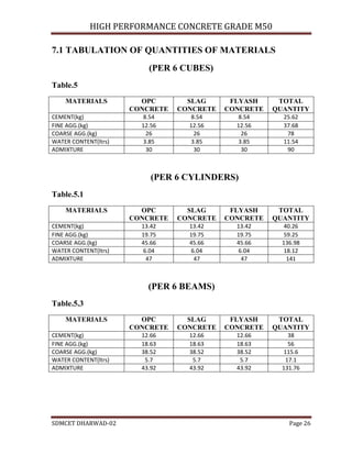 HIGH PERFORMANCE CONCRETE GRADE M50
SDMCET DHARWAD-02 Page 26
7.1 TABULATION OF QUANTITIES OF MATERIALS
(PER 6 CUBES)
Table.5
MATERIALS OPC
CONCRETE
SLAG
CONCRETE
FLYASH
CONCRETE
TOTAL
QUANTITY
CEMENT(kg) 8.54 8.54 8.54 25.62
FINE AGG.(kg) 12.56 12.56 12.56 37.68
COARSE AGG.(kg) 26 26 26 78
WATER CONTENT(ltrs) 3.85 3.85 3.85 11.54
ADMIXTURE 30 30 30 90
(PER 6 CYLINDERS)
Table.5.1
MATERIALS OPC
CONCRETE
SLAG
CONCRETE
FLYASH
CONCRETE
TOTAL
QUANTITY
CEMENT(kg) 13.42 13.42 13.42 40.26
FINE AGG.(kg) 19.75 19.75 19.75 59.25
COARSE AGG.(kg) 45.66 45.66 45.66 136.98
WATER CONTENT(ltrs) 6.04 6.04 6.04 18.12
ADMIXTURE 47 47 47 141
(PER 6 BEAMS)
Table.5.3
MATERIALS OPC
CONCRETE
SLAG
CONCRETE
FLYASH
CONCRETE
TOTAL
QUANTITY
CEMENT(kg) 12.66 12.66 12.66 38
FINE AGG.(kg) 18.63 18.63 18.63 56
COARSE AGG.(kg) 38.52 38.52 38.52 115.6
WATER CONTENT(ltrs) 5.7 5.7 5.7 17.1
ADMIXTURE 43.92 43.92 43.92 131.76
 