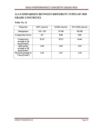 HIGH PERFORMANCE CONCRETE GRADE M50
SDMCET DHARWAD-02 Page 45
11.4 COMPARISON BETWEEN DIFFERENT TYPES OF M50
GRADE CONCRETES
Table No. 11
Properties OPC concrete GGBS concrete FLYASH concrete
Slump(mm) 110 - 120 70 -80 90-100
Compaction Factor 0.9 0.88 0.86
Compressive
strength at 28
days(N/mm2
)
52.22 59.33 64.66
Split tensile
strength at 28
days(N/mm2)
4.28 5.04 4.93
Flexural strength at
7 days(N/mm2
)
2.45 2.67 3.18
 