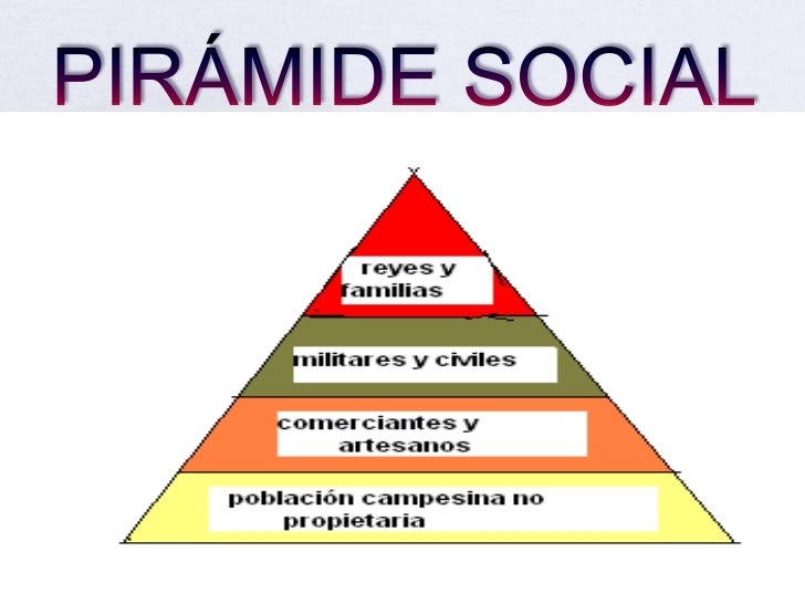 Resultado de imagen de PIRAMIDE SOCIAL ANTIGUAS CIVILIZACIONES