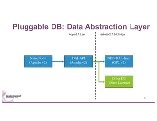 Pluggable DB: Data Abstraction Layer
5
NameNode
(Apache v2)
DAL API
(Apache v2)
NDB-DAL-Impl
(GPL v2)
Other DB
(Other Lice...