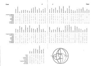 Classi 36 37 Classi
I Iù odt dt Q
o o oo Iù
ùf
CdN odf VCtl o
Voo
Cl Cd O ù-t
Q + CfCl al V o cn o I . Q Cl
Cl o + N o o al à0
a Cù
QV
o Cd o al N I
QG .E N
o Cd V N
E VCl N+Cd V + C CI C d cd iE 4
a +dt
I Cf
at dt dù O Cd '+.
oA o E al V
Q
Cf CI V +
o+ à0
oU 'a QVIV
wCtt E dt Cf O o o o
at cf o o af ca Cf Q 4 Q V
V • O
Cl Cd Cd V V V V U v o o
Voo
NVV
ooV ooV
V V V V dt dl CCf CO 00 00 00 E E
borghesi/borghesia 3 3 7 6 5 5 ' 3 5 3 4 6 3 z
burocrazia 4 I 5 2 3 3
classi 9 S 4 2 6 65 2 5 6 I 5 3 5 5 • 6 •
6 6
contadini 3
5S56
4 7 2 3 4 I 4 3 2 3 3
ideologia 6 3 5 7 6
42
4 6 4 2 2 6 6 S
masse 2 ' S
43
5
63
4 ' 5 7 2
proletariato 7 2 4 3 5 5
rivoluzione 3 7 4 8 S
23
5 5 6 3 5 6 4 5 3 5 5
Cd
d +Cd
Q dt Q 4 o Q
ooù
oo
ù
à0
oQQ
Ctl
V Cd
l Cd Cl dl Q oo
Cl
o cl 4U O
ùf dt Cd Cl
QoN
V
o4 oo dùal O
V N o I
V cù Cd I o E O Cù
o CQ o E Q Cl o 'v Nal
Cl o, o alCd dt O Eo Ctl dt a o o o dl af Q
V dù O ICd al 00 àlf
Cd I 4
VQ
o,
QI
o,
o4
o00 à0 'o E al
'a Cd 4o + o ùl +al V o Q dt O Q
at E+
o Q o o o + 4 +
borghesi/borghesia 3 ' 7 5 4
758
758876 47S
6 5 4 6 6 6 • 6 4 3
burocrazia 64 3
35
2 4 3 4 2 2
classi 4 ' 9 7 5 2 7 7 4 8 6 3 7 6 3 6 5 S 8 z 4 4
contadini 2 7 2 2 6 6 5 S 4 2 S 6 3
ideologia 3 2 5 2 7 5 2 7 4 2
55
5
75 73
6 5 7 7 4 S 2 4 7 3 6 8 4 4
masse
55
5 5
788
5 3 4 7 4 3 4 S 3
42
6 • 6 2 3
proletariato 2 S 3 4 3 4 3 5 4 4 4 2 7
rivoluzione 5 4 7 4 4 S 4 3 4 6 6 4
3S
3 4 3 5 7 6 8 2 7 3 x 8 5 S 7 3 2
al
V
Aà0
classi
Q oIù
Ct Cd
Ct
oNQ)
Cl
à0
V CdCI CI
V00
QoCt
NV
oCù
Q
E o c oV .o borghesi/
borghesia
masse 2 2
contadini masse
classi S ' 7
35 ideologia
proletariato 4 5
243
4.
rivoluzione 5 5 S I proletariato
contadini 5 3 3 S
66S3 43I
borghesi/borghesia 4 6
ideologia 6
53
burocrazia 3 2 rivoluzione
 