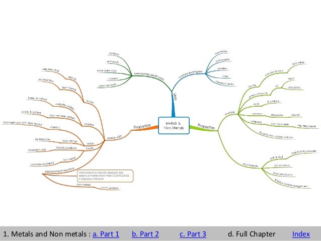 8 class maths sample mindmaps