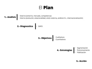 El Plan
1.- Análisis

✔
✔

Externo (entorno, mercado, competencia)
Interno (evolución, estacionalidad, visión externa, análisisi S.I., internacionalización)

2.- Diagnostico

✔

DAFO

3.- Objetivos

✔
✔

Cualitativos
Cuantitativos

✔

4.- Estrategias

✔
✔

Segmentación
Posicionamiento
Fidelización

5.- Acción

 