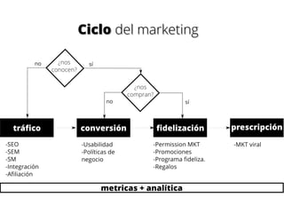 Ciclo del marketing

 