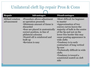 Unilateral cleft lip repair Pros & Cons
Repair Advantages Disadvantages
Millard rotation
advancement
•Procedure allows adjustment
as operation proceeds
•Minimum amount of tissue is
discarded
•Scar are placed in anatomically
correct position, in line of
philateral coloumn
•Nostril sill is reinforced and
built up
•Revision is easy
•Most difficult for beginner
to master
•Approximation of two
convex curves leaves the
majority of bulk in the centre
of the lip and not on the
lower free border this may
cause pouting appearance in
wide clefts
•Tendency is to early
contracture of long vertical
lip scar
•Technically difficult in wide
clefts
•Tendency is toward a
constricted nostril on cleft
side
 