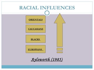 RACIAL INFLUENCES
Aylsworth (1985)
ORIENTALS
BLACKS
CAUCASIANS
EUROPIANS
 