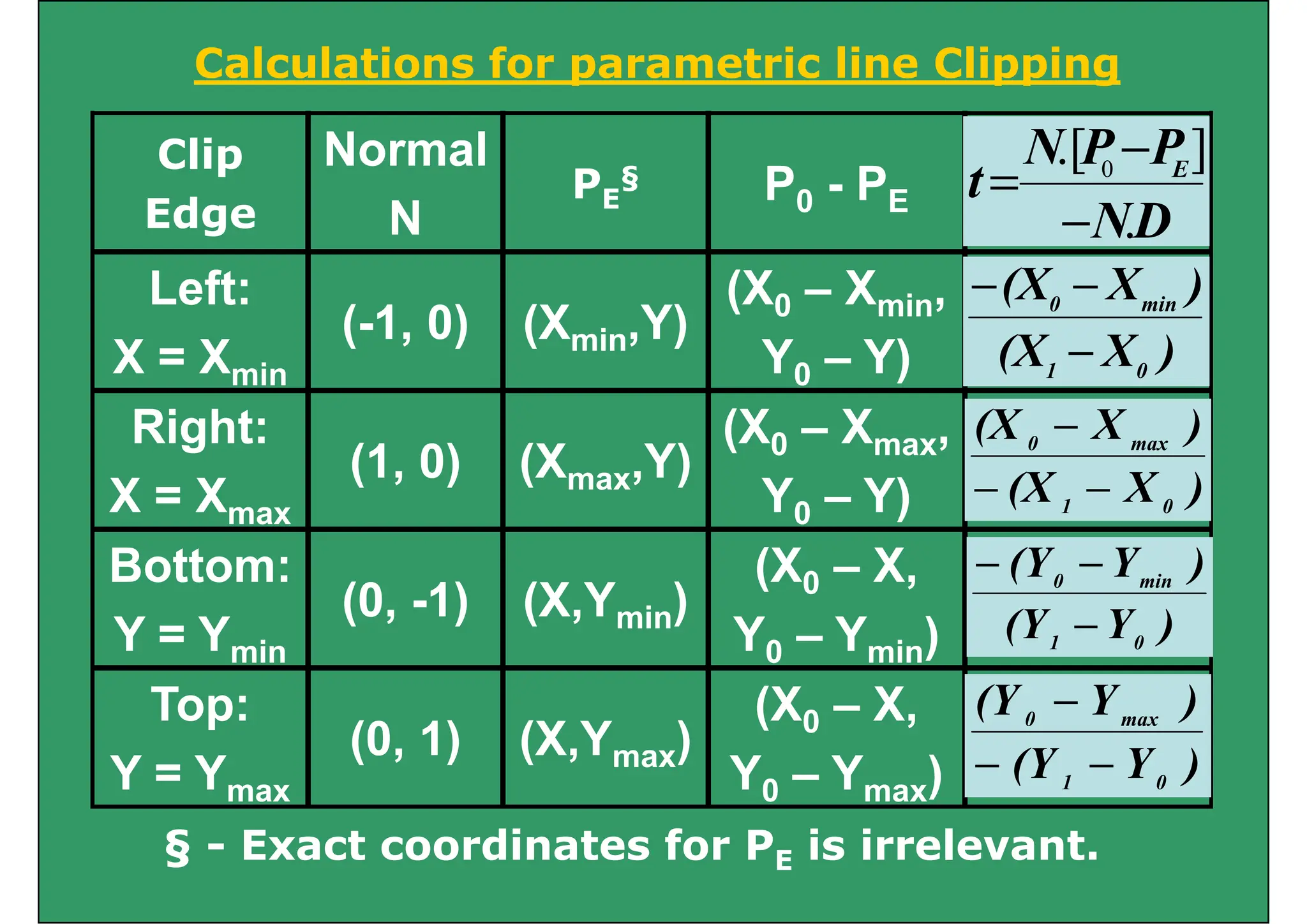 Calculations for parametric line Clipping
Clip
Edge
Normal
N
PE
§
P0 - PE
D
N
P
P
N
t E
]
.[ 0
−
=
Edge N
E 0 E
Left:
( 1 0) (X Y)
(X0 – Xmin,
D
N.
−
)
X
(X min
0
−
−
X = Xmin
(-1, 0) (Xmin,Y)
( 0 min,
Y0 – Y)
Ri ht (X X
)
X
(X
)
(
0
1
min
0
−
)
X
(X
Right:
X = Xmax
(1, 0) (Xmax,Y)
(X0 – Xmax,
Y0 – Y) )
X
(X
)
X
(X
0
1
max
0
−
−
−
max 0 )
Bottom:
(0, -1) (X,Ymin)
(X0 – X,
0
1
)
Y
(Y
)
Y
(Y min
0
−
−
Y = Ymin
(0, 1) (X,Ymin)
Y0 – Ymin)
Top: (X0 – X,
)
Y
(Y 0
1
−
)
Y
(Y max
0
−
Top:
Y = Ymax
(0, 1) (X,Ymax)
(X0 X,
Y0 – Ymax) )
Y
(Y
)
(
0
1
max
0
−
−
§ - Exact coordinates for PE is irrelevant.
 