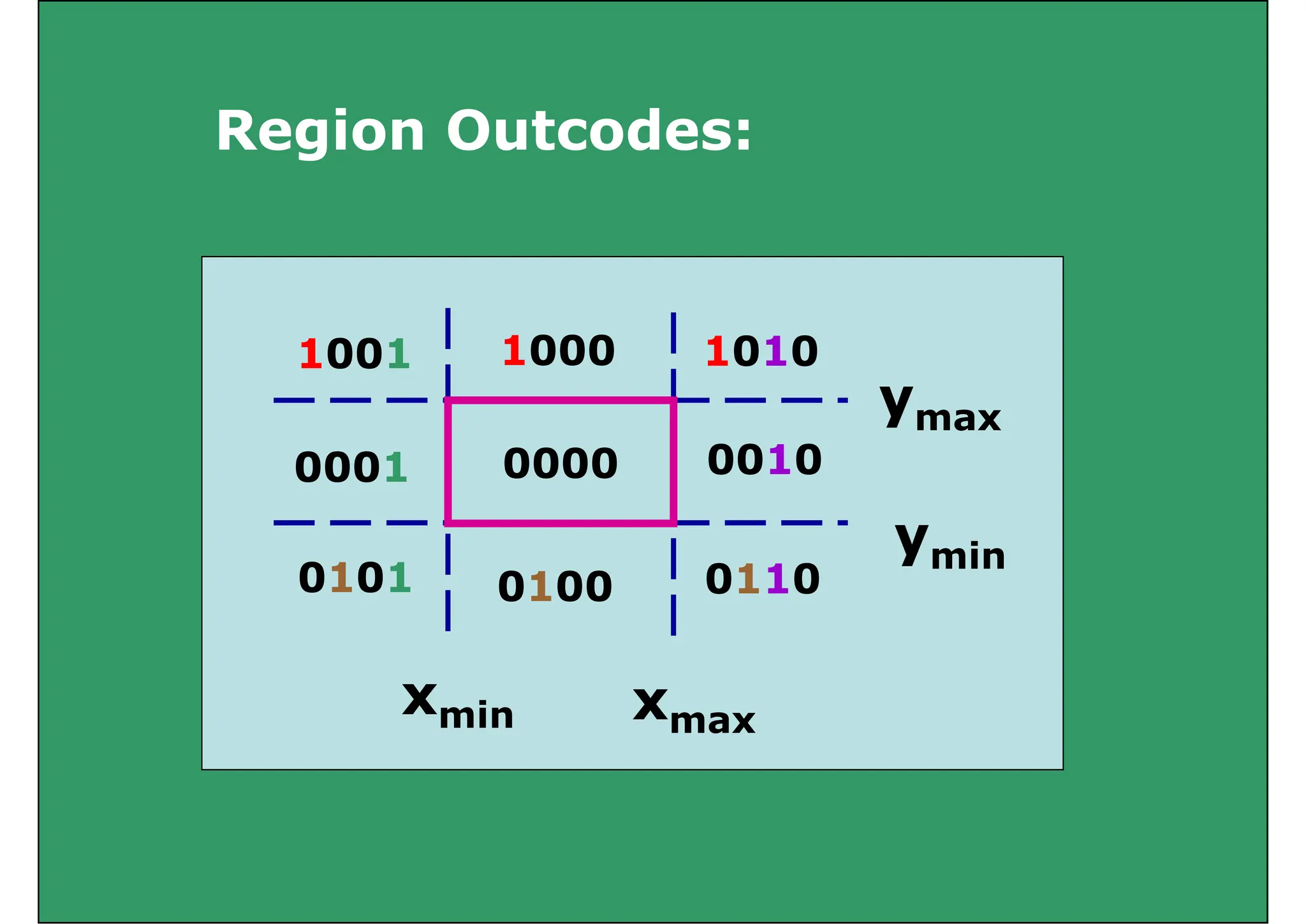 Region Outcodes:
1001 1000 1010
yma
0001 0010
0000
ymax
0101 0100 0110
ymin
xmax
xmin xmax
min
 