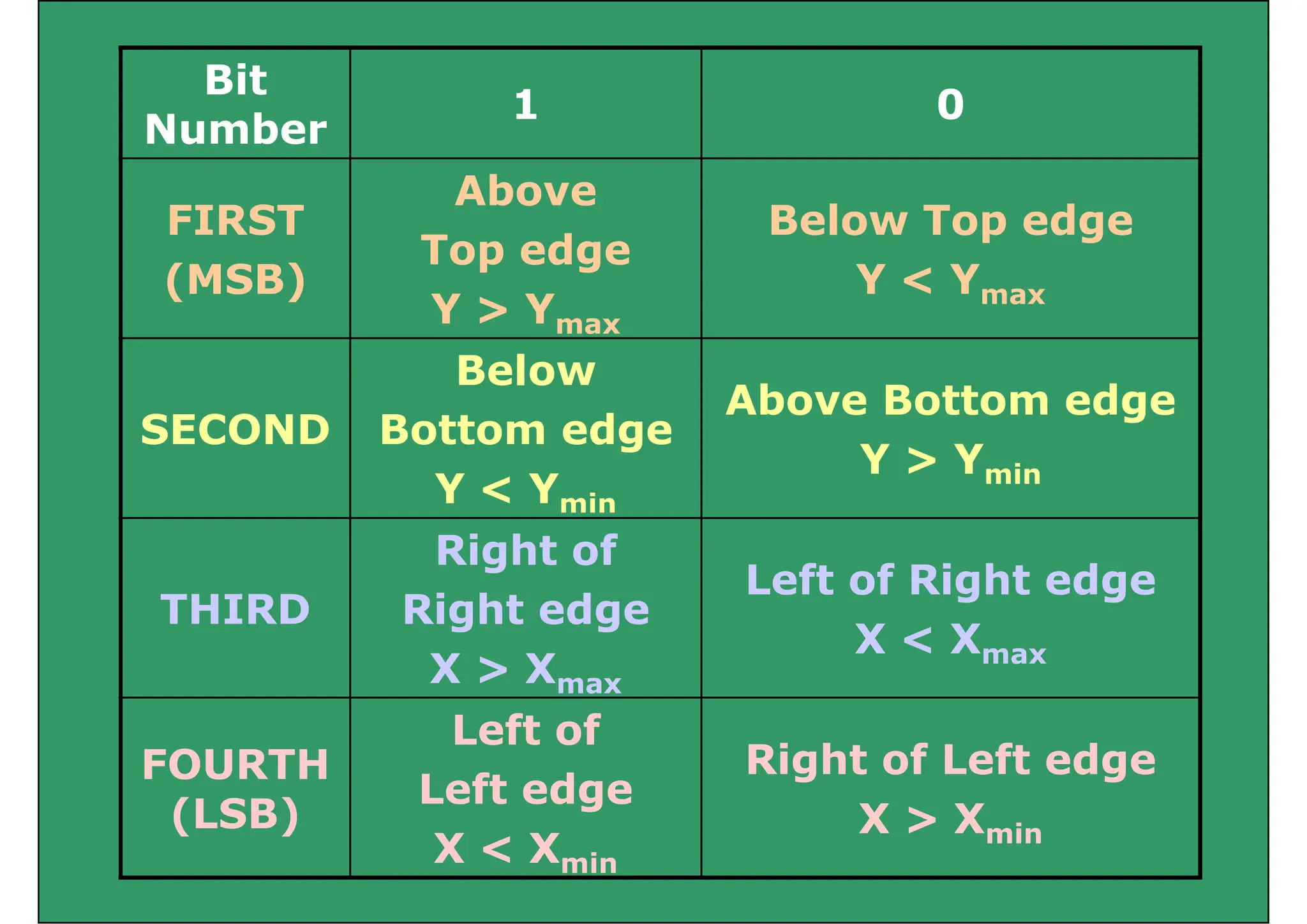 Bit
1 0
Number
1 0
FIRST
Above
B l T d
FIRST
(MSB)
Above
Top edge
Y > Y
Below Top edge
Y < Ymax
Y > Ymax
Below
Above Bottom edge
SECOND Bottom edge
Y < Ymin
Above Bottom edge
Y > Ymin
THIRD
Right of
Right edge
Left of Right edge
THIRD Right edge
X > Xmax
X < Xmax
L ft f
FOURTH
(LSB)
Left of
Left edge
Right of Left edge
X > X
(LSB)
X < Xmin
X > Xmin
 