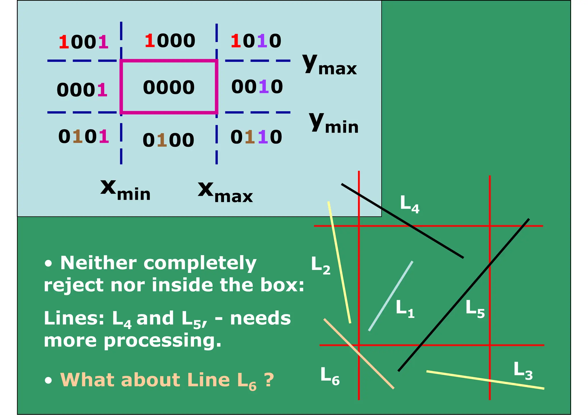 1001 1000 1010
1001 1000 1010
0001 0010
0000
ymax
0001 0010
0101 0100 0110
0000
ymin
0101 0100 0110
x
x xmax
xmin
L4
L2
• Neither completely
L1 L5
reject nor inside the box:
Lines: L4 and L5, - needs
L
L
Lines: L4 and L5, needs
more processing.
L3
L6
• What about Line L6 ?
 