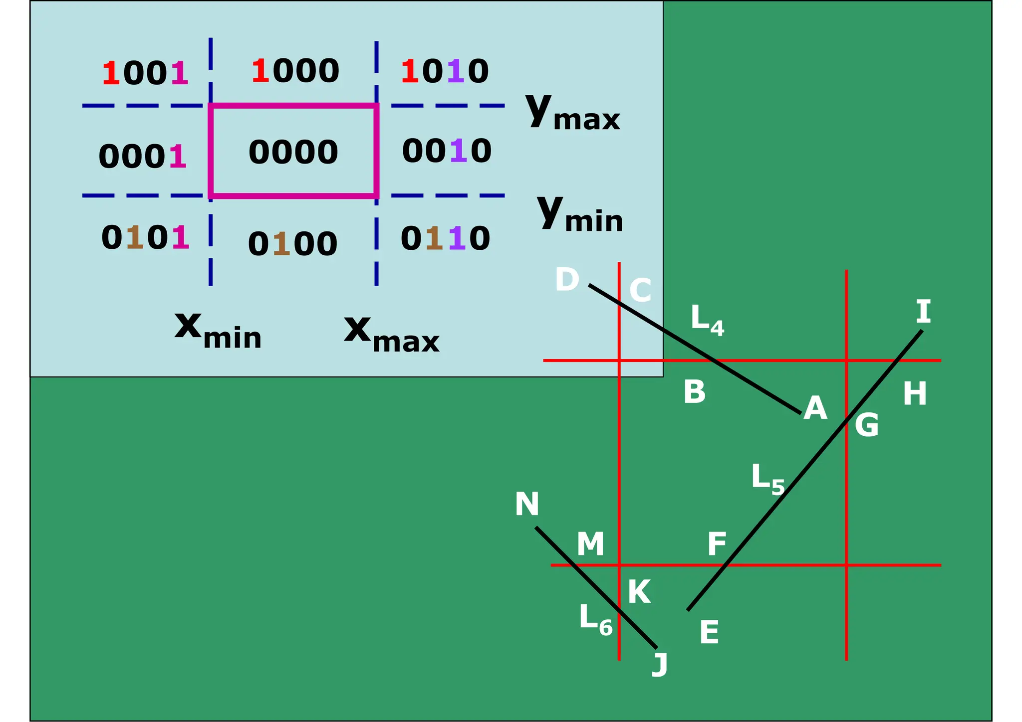 1001 1000 1010
1001 1000 1010
0001 0010
0000
ymax
0001 0010
0101 0100 0110
0000
ymin
0101 0100 0110
x
x L4
C
D
I
xmax
xmin
L4
A
B H
I
L5
A
B
G
H
L5
F
M
N
L6 E
K
E
J
 