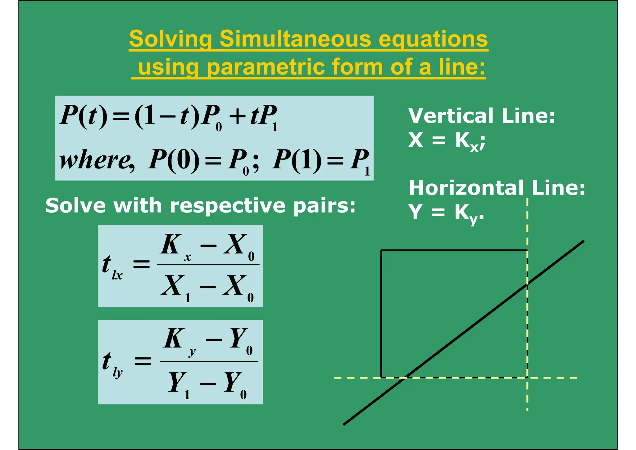 Solving Simultaneous equations
g q
using parametric form of a line:
1
0
)
1
(
)
0
(
)
1
(
)
(
P
P
P
P
h
tP
P
t
t
P +
−
= Vertical Line:
X = Kx;
1
0
)
1
(
;
)
0
(
, P
P
P
P
where =
=
x;
Horizontal Line:
S l ith ti i Y = Ky.
Solve with respective pairs:
X
K −
0
1
0
X
X
X
K
t x
lx
−
=
0
1
0
Y
K y
−
0
1
0
Y
Y
t y
ly
−
=
 