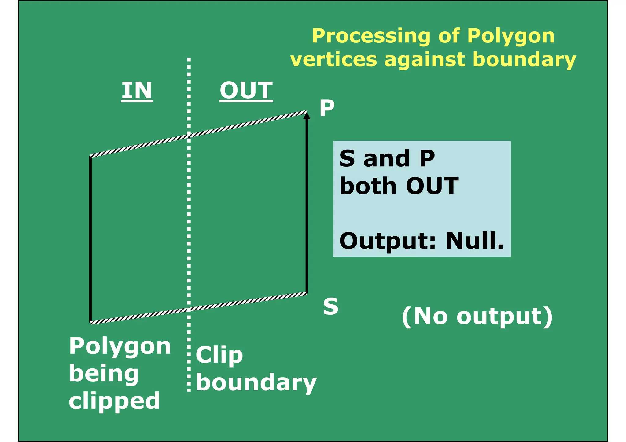 Processing of Polygon
IN OUT
vertices against boundary
IN OUT
P
S and P
both OUT
Output: Null.
Output: Null.
S (No output)
Polygon Clip
boundary
Polygon
being
li d
y
clipped
 