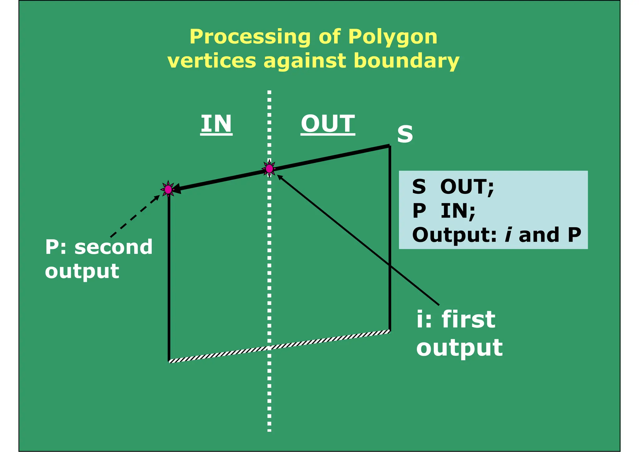 Processing of Polygon
vertices against boundary
IN OUT S
S OUT;
P IN;
Output: i and P
P: second
P: second
output
i: first
output
output
 