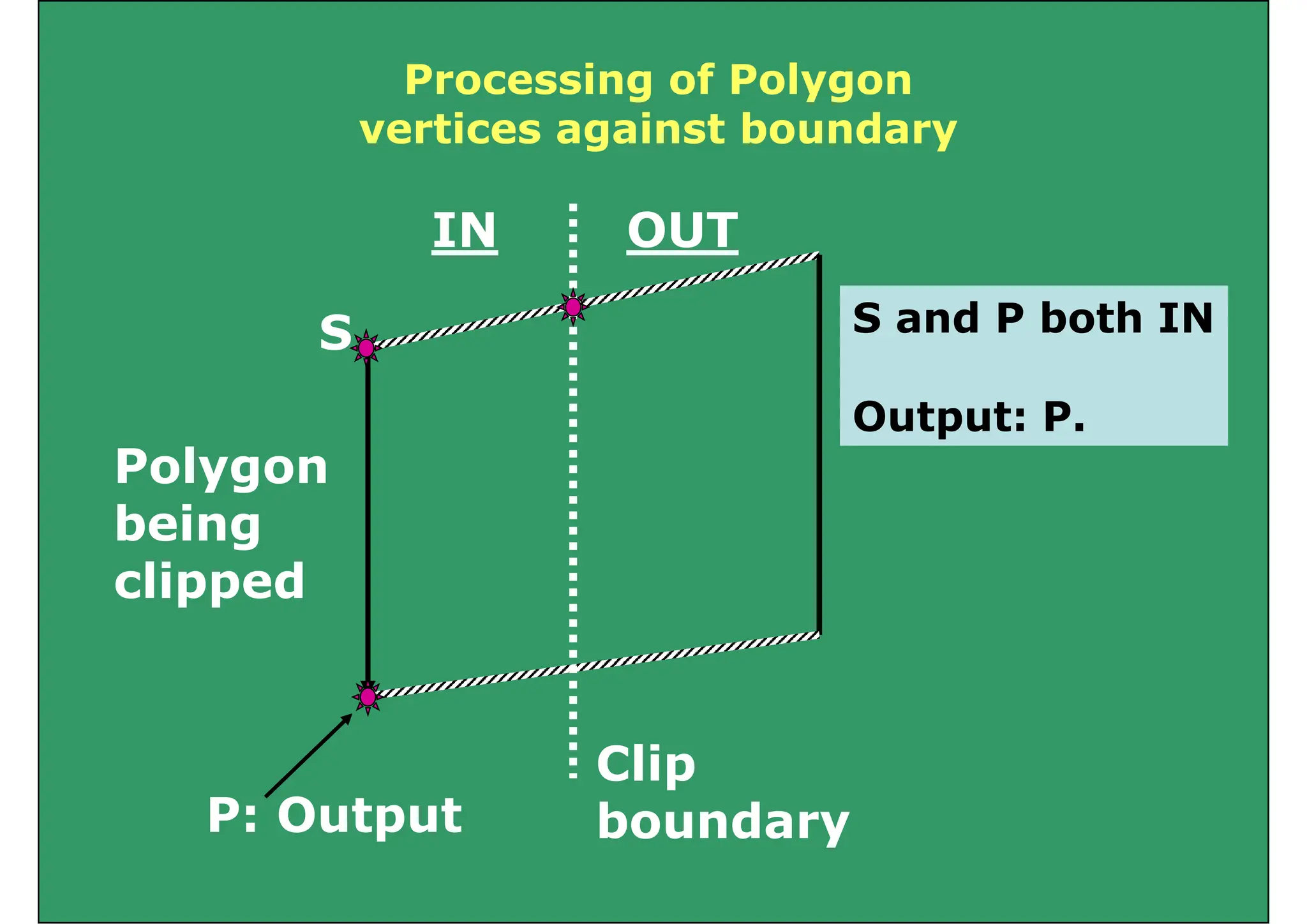 Processing of Polygon
vertices against boundary
S d P b th IN
IN OUT
S and P both IN
Output: P
S
Output: P.
Polygon
b i
being
clipped
P: Output
Clip
boundary
P: Output boundary
 