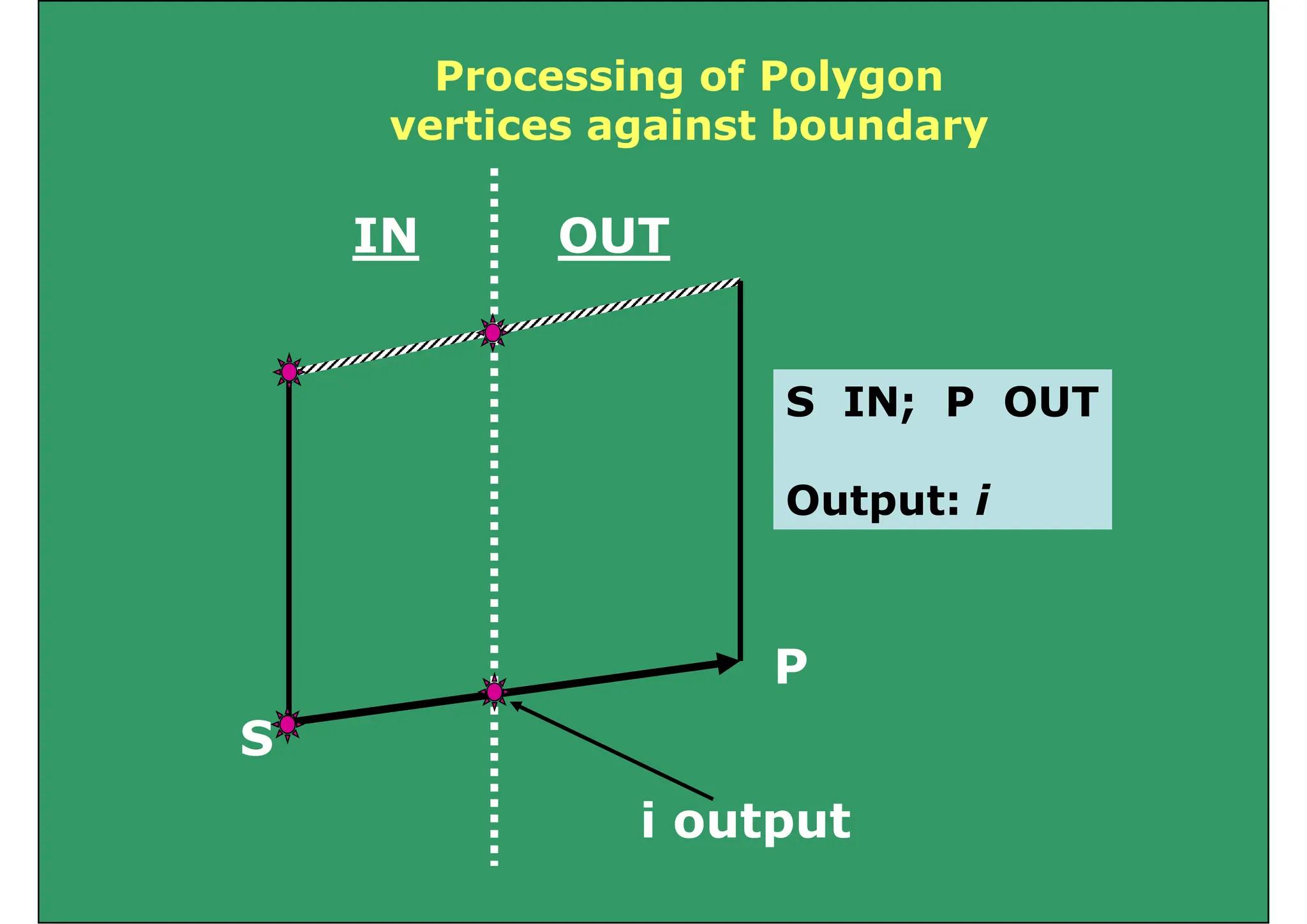 Processing of Polygon
vertices against boundary
IN OUT
S IN; P OUT
S IN; P OUT
Output: i
Output: i
P
S
i output
i output
 