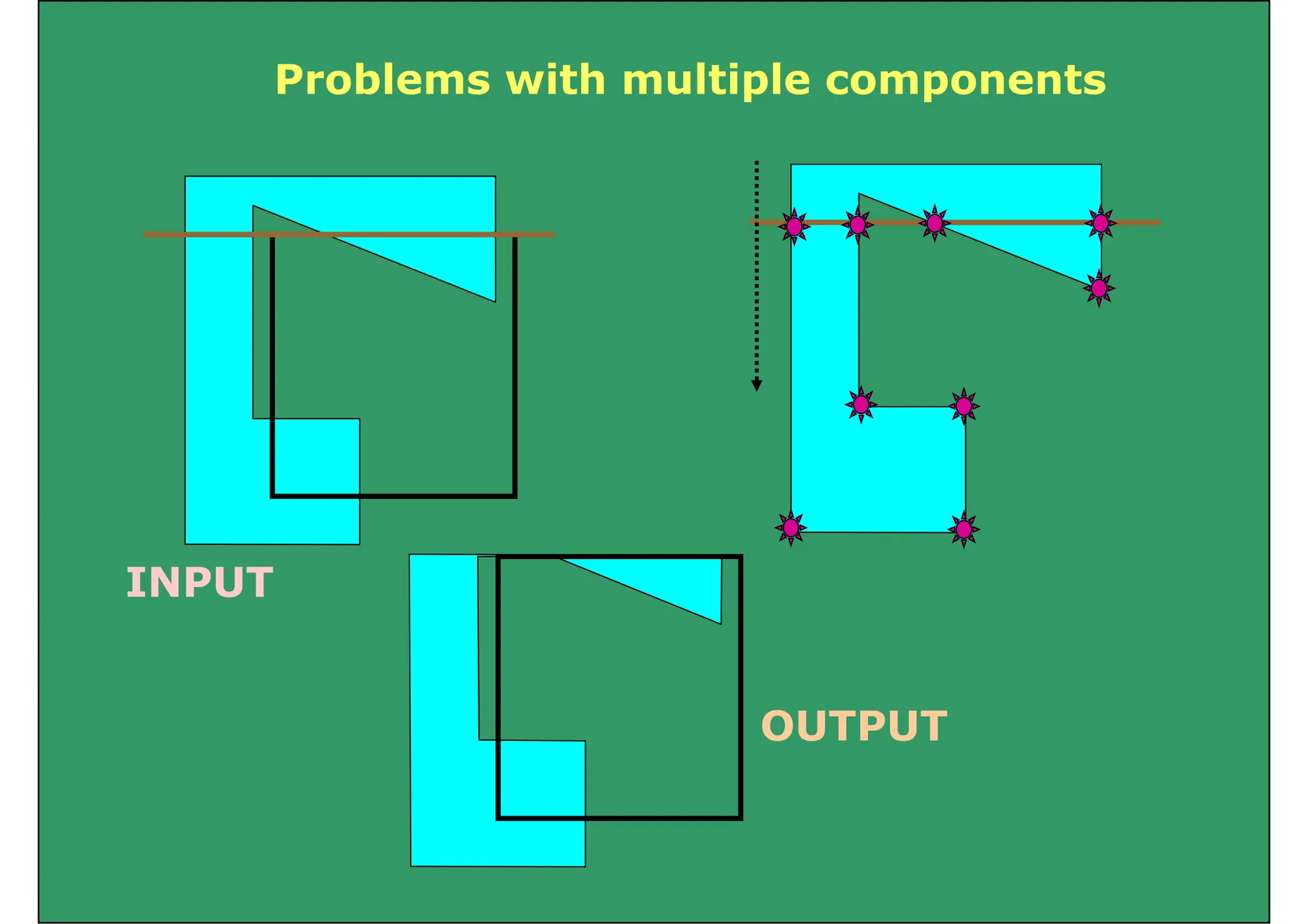 Problems with multiple components
INPUT
OUTPUT
OUTPUT
 