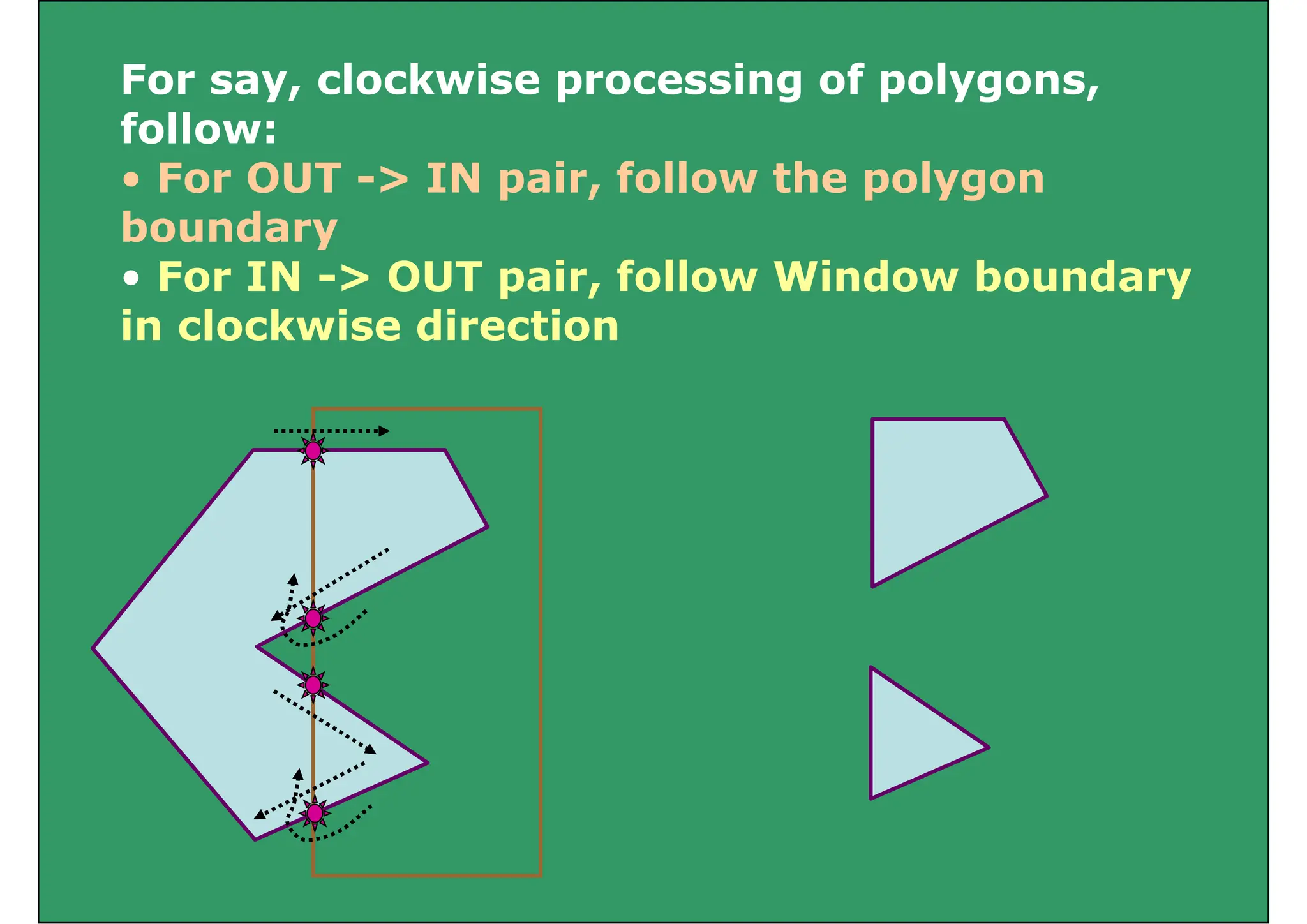 For say, clockwise processing of polygons,
follow:
• For OUT -> IN pair, follow the polygon
boundary
• For IN -> OUT pair, follow Window boundary
in clockwise direction
 