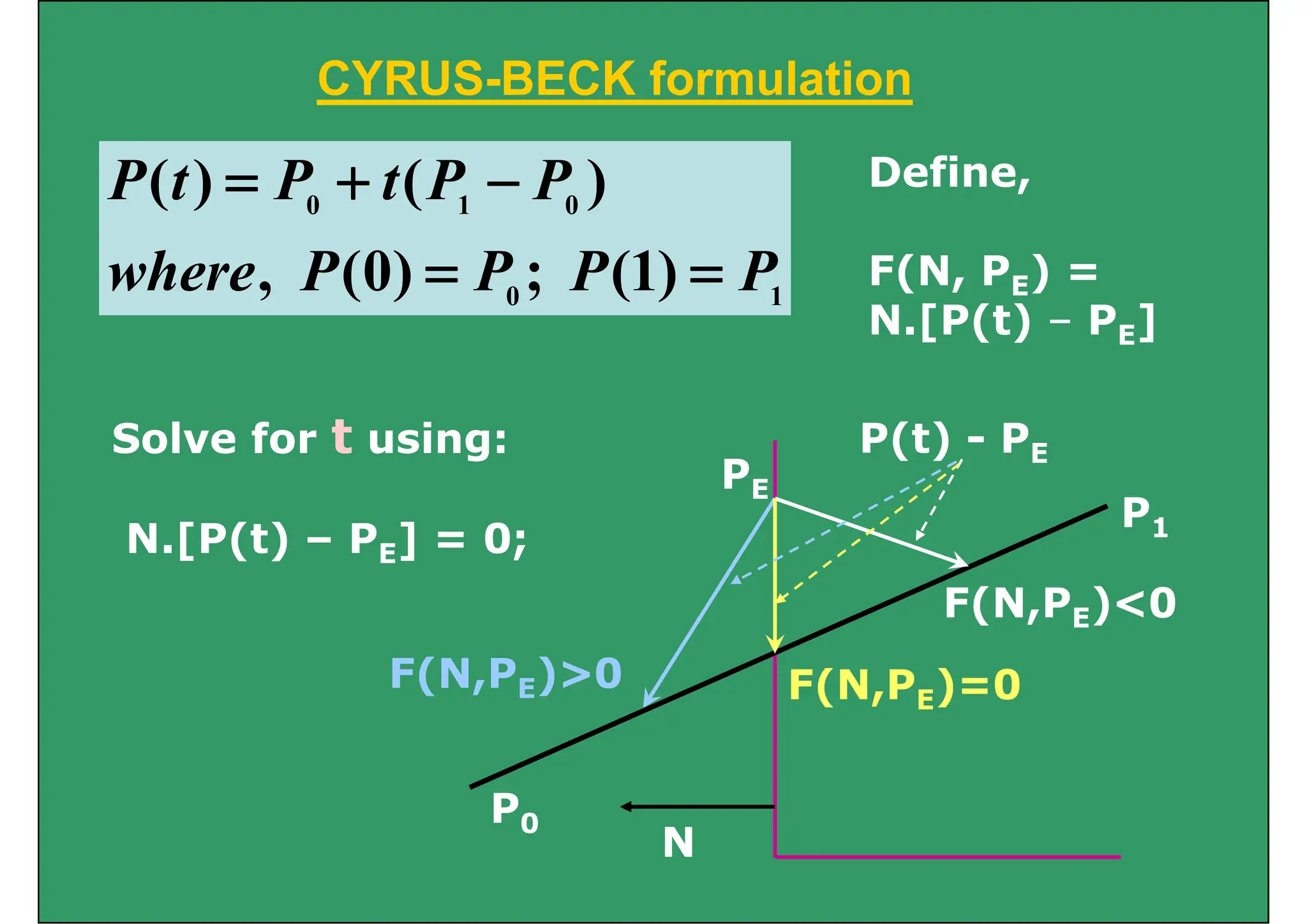 CYRUS-BECK formulation
0
1
0
)
(
)
( P
P
t
P
t
P −
+
= Define,
1
0
0
1
0
)
1
(
;
)
0
(
,
)
(
)
(
P
P
P
P
where =
= F(N, PE) =
N [P(t) P ]
N.[P(t) – PE]
Solve for t using:
P
PE
P(t) - PE
N.[P(t) – PE] = 0;
P1
F(N,PE)<0
F(N,PE)>0 F(N,PE)=0
F(N,PE)<0
P0
P0
N
 
