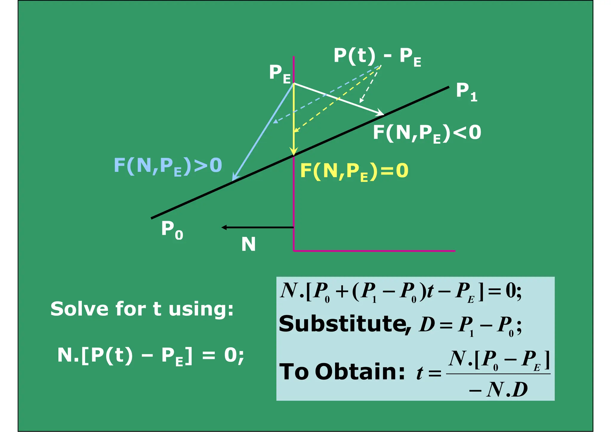P( ) P
P1
PE
P(t) - PE
P1
F(N,PE)<0
F(N,PE)>0 F(N,PE)=0
P0
N
P
t
P
P
P
N ;
0
]
)
(
[ +
N
P
P
D
P
t
P
P
P
N E
;
;
0
]
)
(
.[
0
1
0
1
0
−
=
=
−
−
+
,
Substitute
Solve for t using:
D
N
P
P
N
t E
]
.[ 0
0
1
−
=
:
Obtain
To
N.[P(t) – PE] = 0;
D
N.
−
 