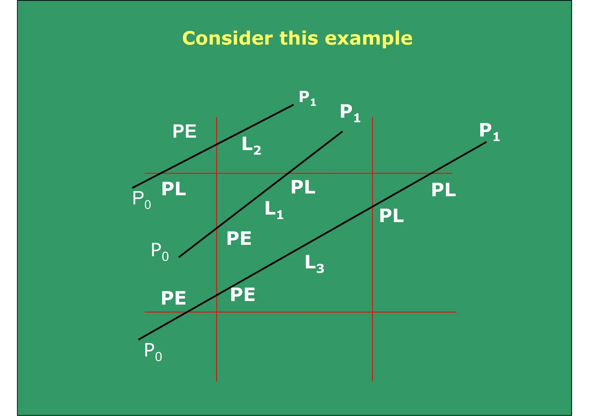 Consider this example
P
p
P1
P1
P1
L
PE 1
L2
PL PL PL
P0 L1
PL PL
PL
PL
P0
L3
PE
PE PE
P0
 