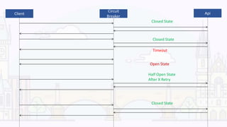 Client
Circuit
Breaker
Api
Closed State
Timeout
Closed State
Open State
Half Open State
After X Retry
Closed State
 