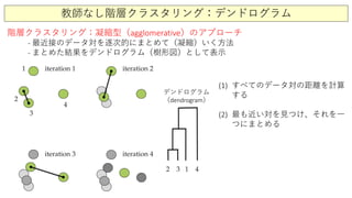 教師なし階層クラスタリング：デンドログラム
階層クラスタリング：凝縮型（agglomerative）のアプローチ
- 最近接のデータ対を逐次的にまとめて（凝縮）いく方法
- まとめた結果をデンドログラム（樹形図）として表示
デンドログラム
（dendrogram）
(1) すべてのデータ対の距離を計算
する
(2) 最も近い対を見つけ、それを一
つにまとめる
 