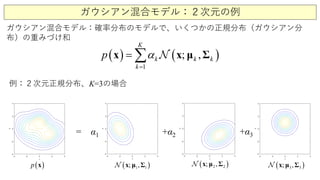 ガウシアン混合モデル：２次元の例
ガウシアン混合モデル：確率分布のモデルで、いくつかの正規分布（ガウシアン分
布）の重みづけ和
( ) ( )
1
; ,k
K
k
k kp α
=
= ∑ x μ Σx 
例：２次元正規分布、K=3の場合
= α1 +α2 +α3
( )1 1; ,x μ Σ ( )2 2; ,x μ Σ ( )3 3; ,x μ Σ( )p x
 