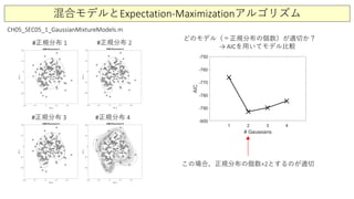 混合モデルとExpectation-Maximizationアルゴリズム
CH05_SEC05_1_GaussianMixtureModels.m
#正規分布 1 #正規分布 2
#正規分布 4#正規分布 3
どのモデル（＝正規分布の個数）が適切か？
→ AICを用いてモデル比較
この場合、正規分布の個数=2とするのが適切
 