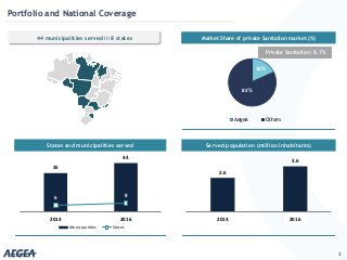 Portfolio and National Coverage
1
Served population (million inhabitants)States and municipalities served
Market Share of private Sanitation market (%)44 municipalities served in 8 states
18%
82%
Aegea Others
Private Sanitation: 8.7%
35
44
6 8
2014 2016
Municipalities States
2.6
3.6
2014 20152016
 